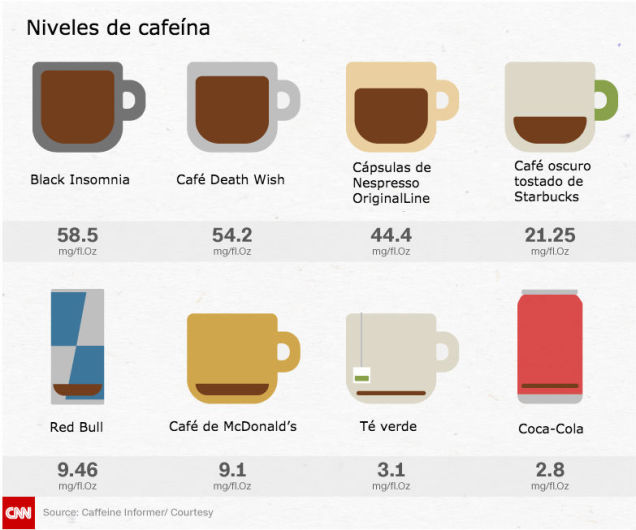 Dosis de cafeína de productos conocidos