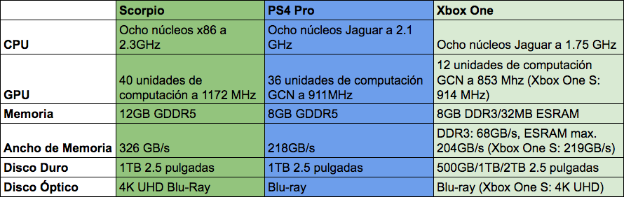 Tabla de especificaciones técnias de la Xbox Scorpio, Xbox One y la PS4 Pro