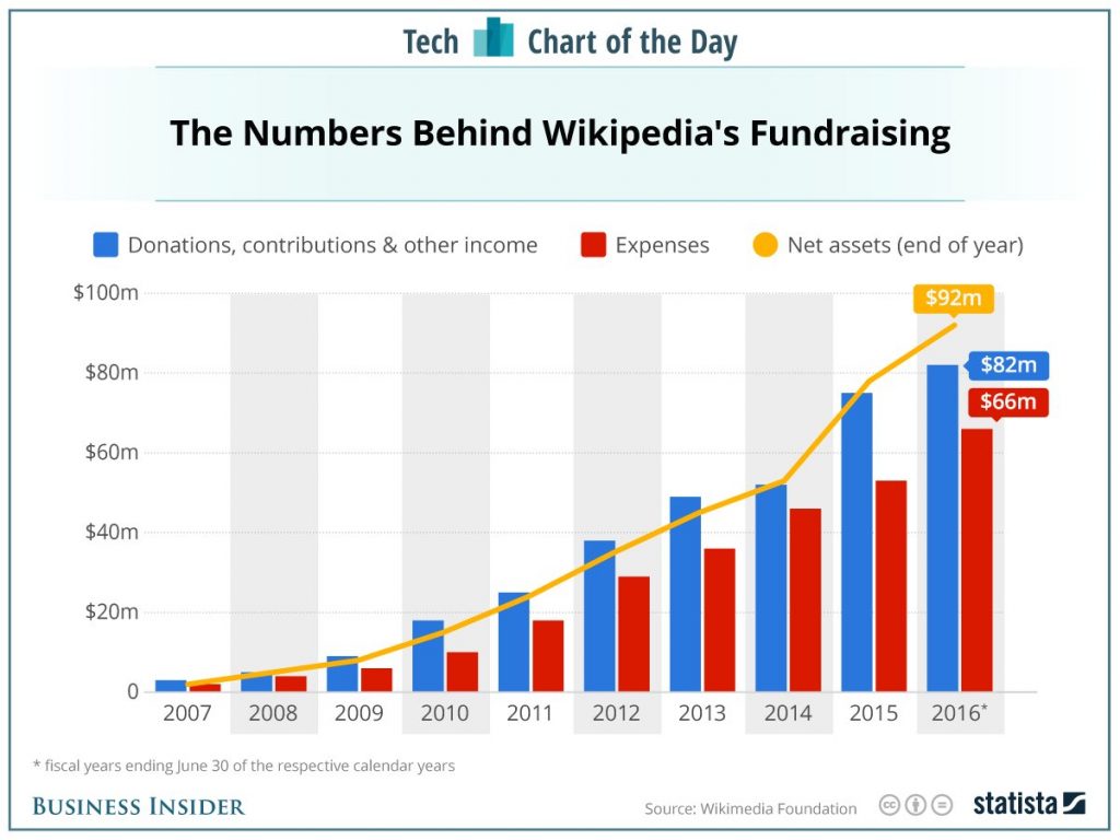 Gráfica de donaciones y gastos de Wikipedia