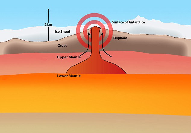 Esto pasaría si los volcanes de la Antártida entraran en erupción