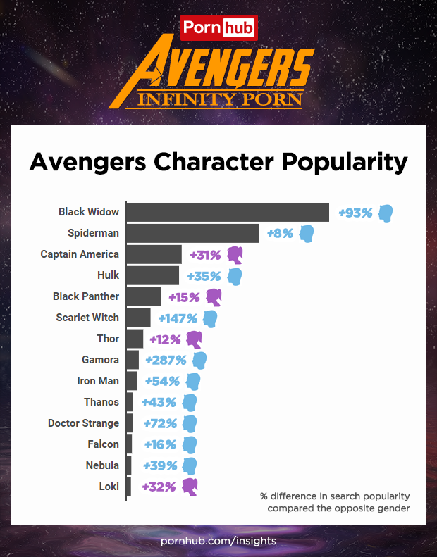 Avengers lo mas buscado en Pornhub