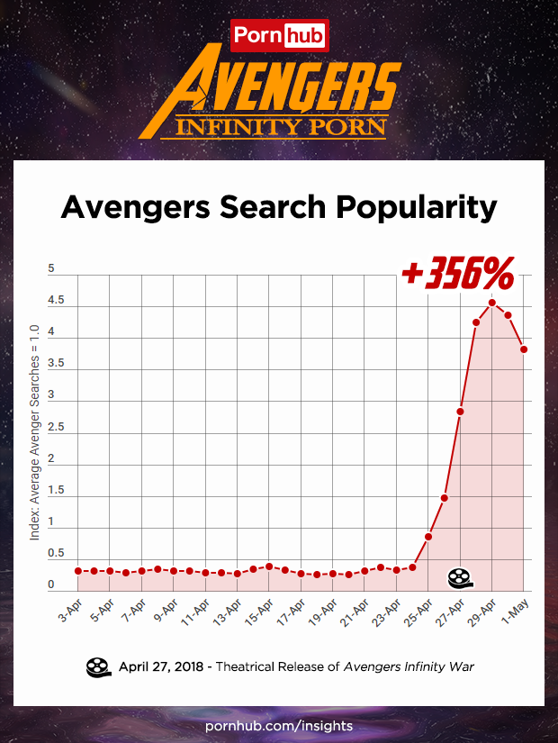 Avengers es lo mas buscado en Pornhub