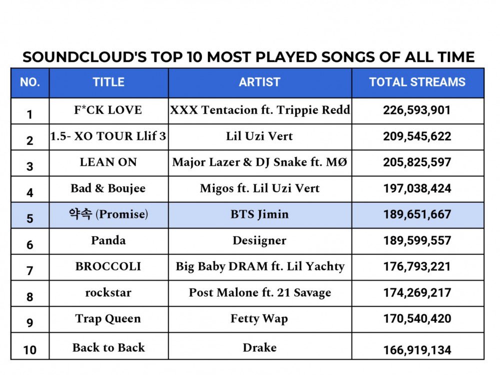 Promise de Jimin (BTS) es Top 5 en historia de SoundCloud