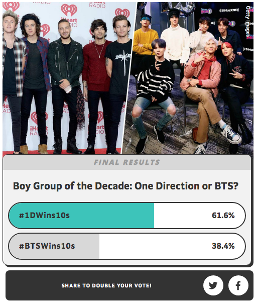 One Direction gana como la "Boy Band de la dÃ©cada" y derrota a BTS