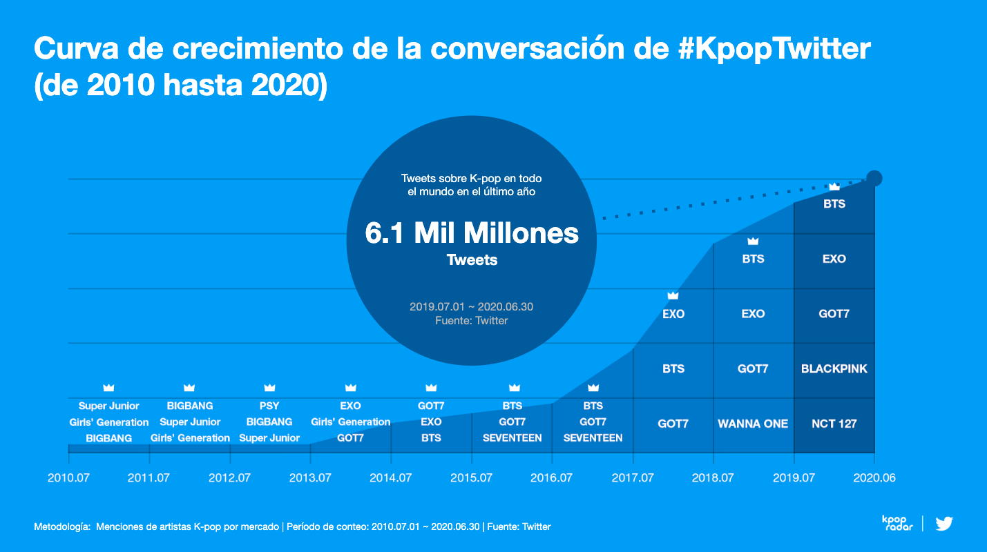 Estos son los grupos de KPop más famosos de los últimos 10 años