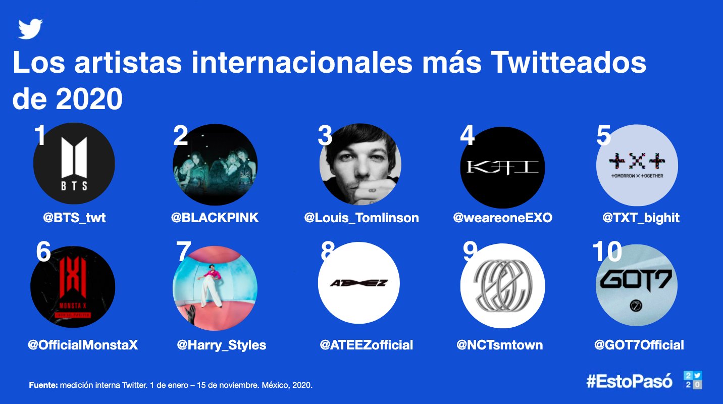 Twitter revela quienes son los idols del K-Pop más tuiteados este 2020