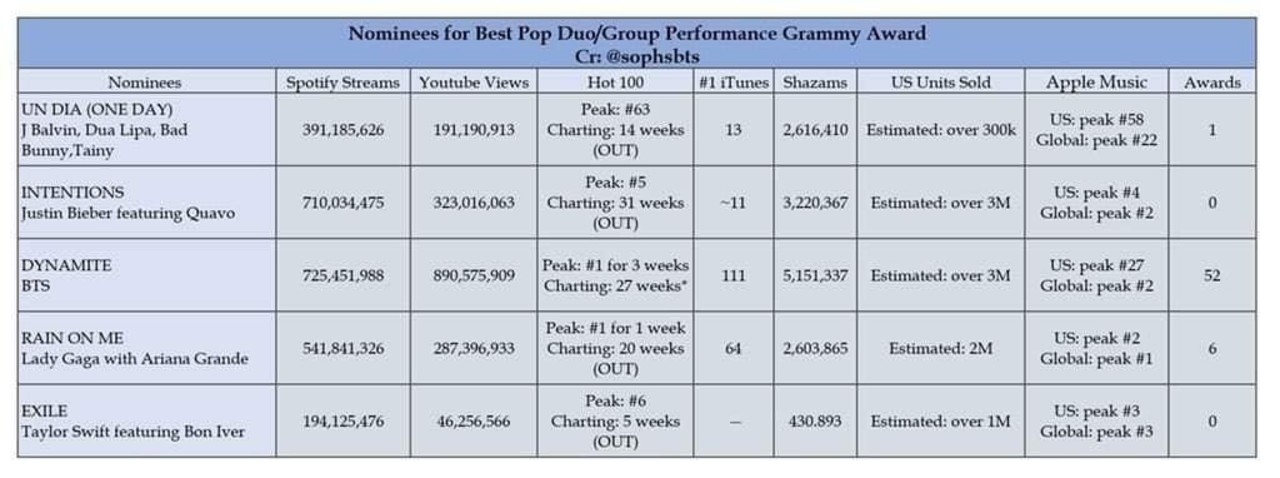 bts perdió grammys 2021 army acusa xenofobia
